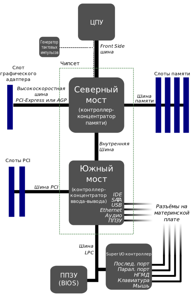 Как узнать чипсет материнской платы