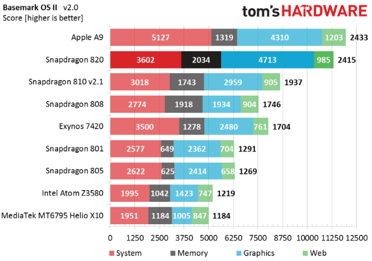 Сравнение процессоров snapdragon 710 и snapdragon 720g