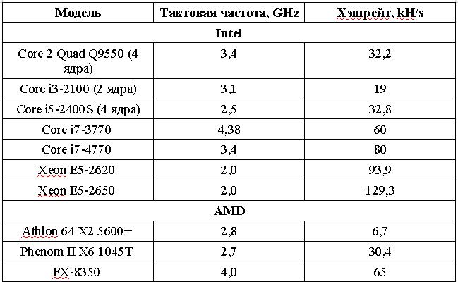 Таблица процессоров для майнинга банки ру обмен валюты смоленск
